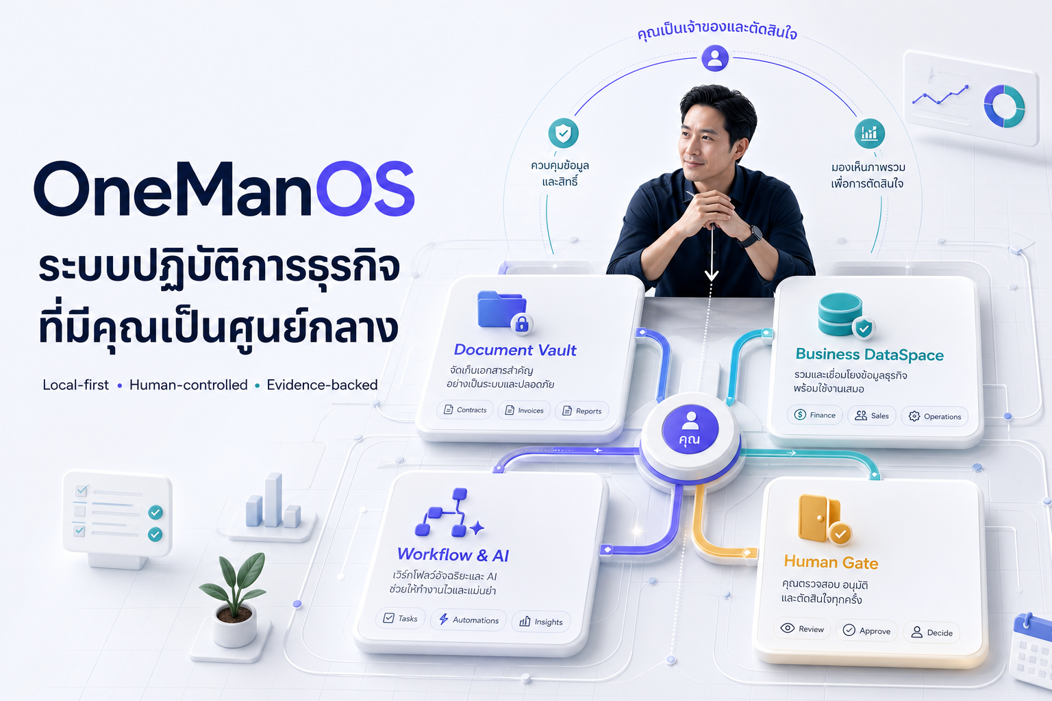 ภาพรวม OneManOS แสดง Document Vault, Business DataSpace, Workflow and AI และ Human Gate โดยมีเจ้าของธุรกิจเป็นศูนย์กลาง