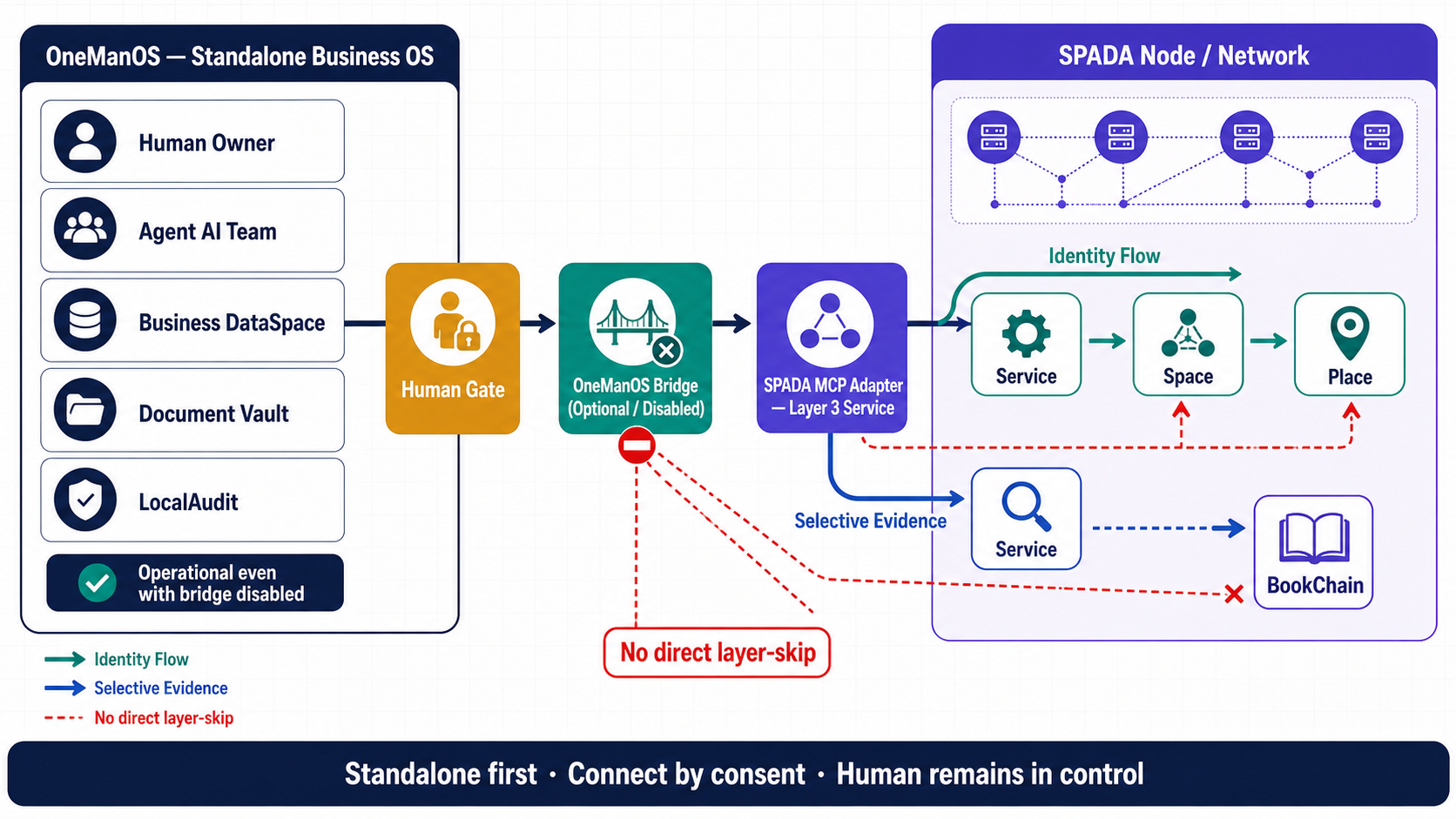แผนภาพ OneManOS แบบ standalone เชื่อมผ่าน Human Gate, OneManOS Bridge และ SPADA MCP Adapter ที่ Layer 3 Service โดยห้ามข้าม Layer ไปยัง Space Place หรือ BookChain โดยตรง